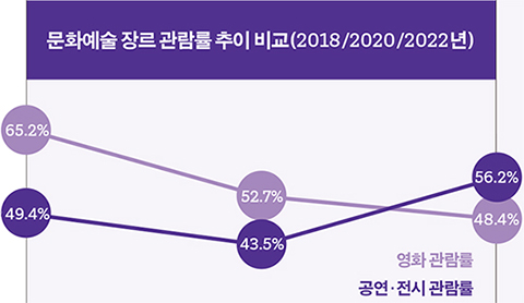 문화예술 장르 관람률 추이 비교 (2018/2020/2022년)