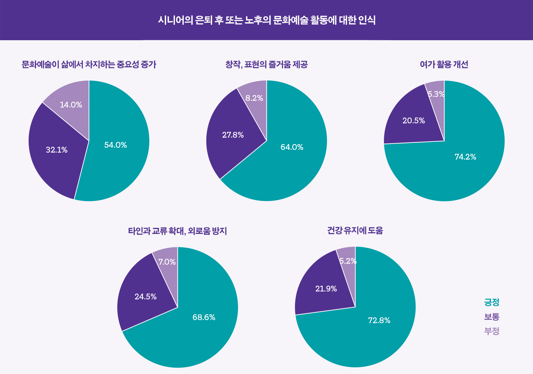 시니어의 은퇴 후 또는 노후의 문화예술 활동에 대한 인식