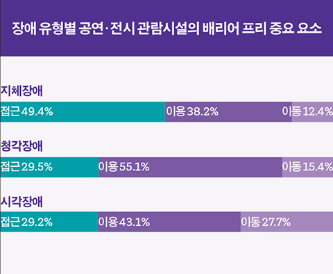 장애 유형별 공연·전시 관람시설의 배리어 프리 중요 요소