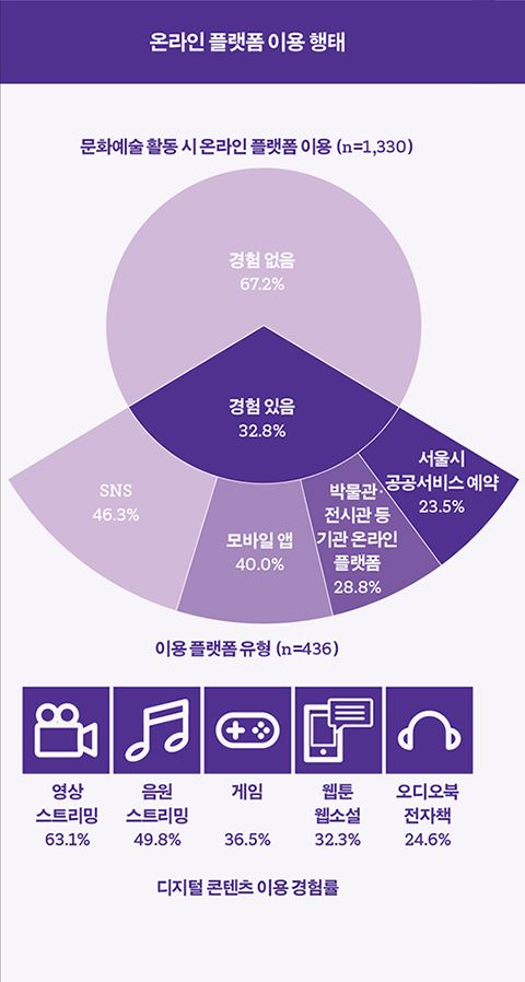 온라인 플랫폼 이용 행태