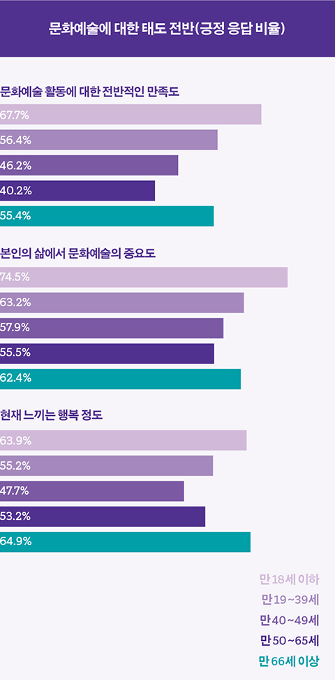 문화예술에 대한 태도 전반(긍정 응답 비율)