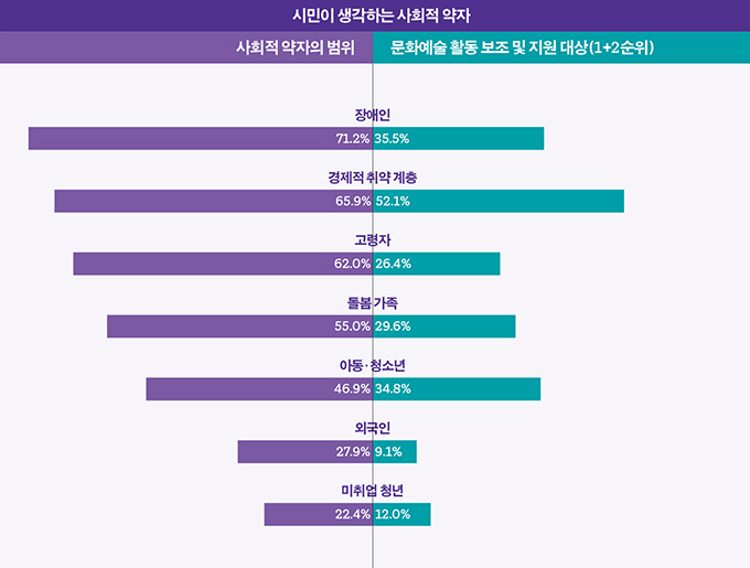 시민이 생각하는 사회적 약자