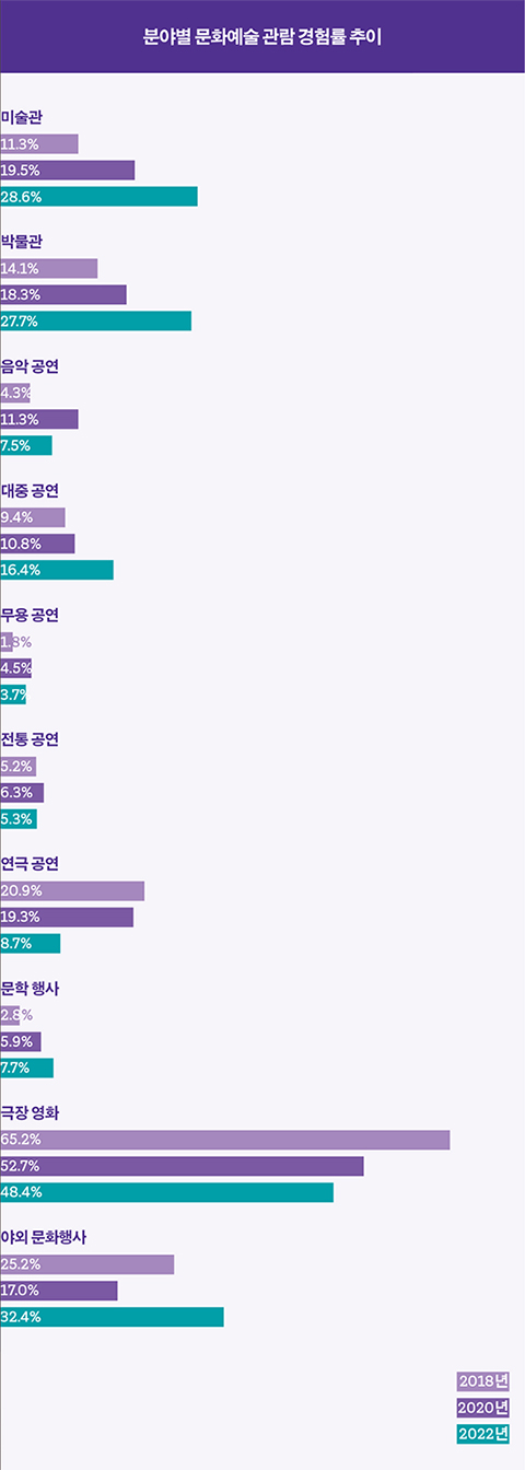 분야별 문화예술 관람 경험률 추이