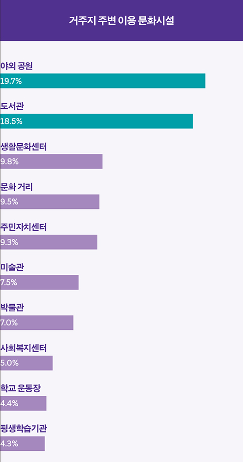 거주지 주변 이용 문화시설