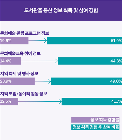 도서관을 통한 정보 획득 및 참여 경험