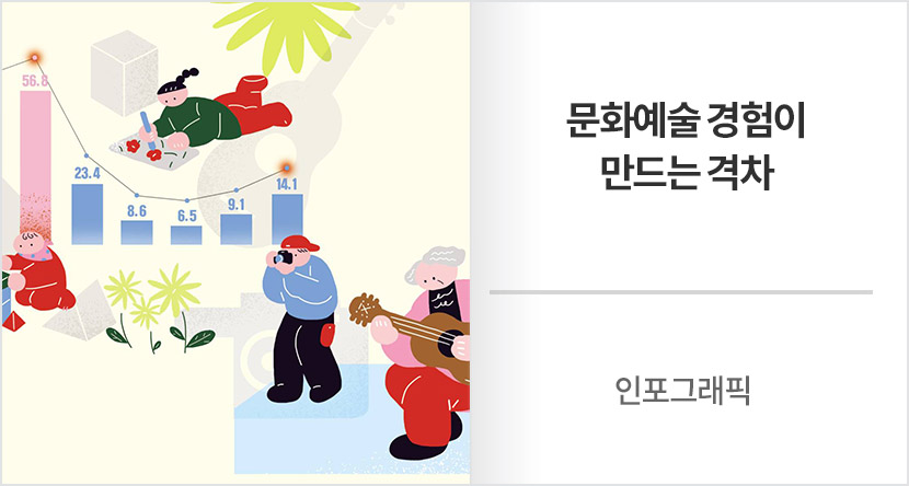 인포그래픽 : 문화예술 경험이 만드는 격차